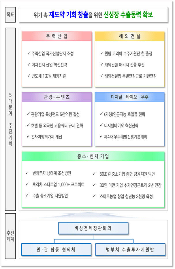 수출 5대 분야 추진 계획. (이미지=기재부)