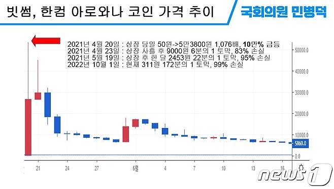 한컴그룹의 아로와나토큰은 상장 당시 30여분만에 10만% 오른 코인으로 화제가 됐다. 민병덕 의원실 제공