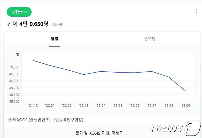 옥천군 주민등록인구현황 (네이버 캡처)