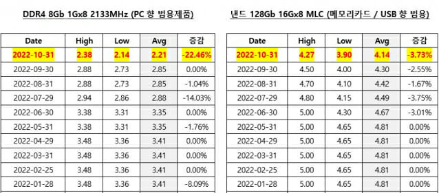 D램 및 낸드 고정거래가격 (자료=D램익스체인지)