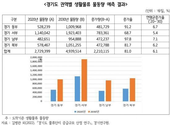 경기도 권역별 생활물류 물동량 예측결과