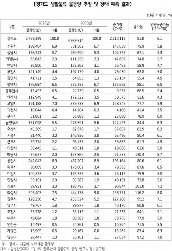 경기도 생활물류 물동량 추정 및 장래예측 결과