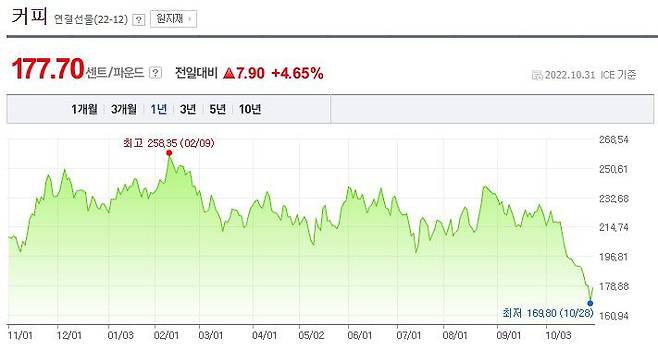 지난달 31일 국제선물거래소(ICE)에서 거래되는 커피 선물가격. /네이버 금융