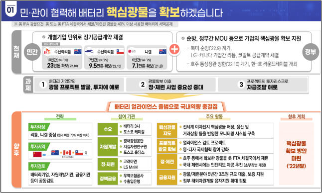 정부와 기업은 이차전지 산업에 필수적인 핵심 광물 확보를 위해 '배터리 얼라이언스'를 구축하기로 했다. /산업통상자원부 제공