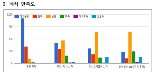 '2022년 천안시 시내버스 시민 만족도 조사' 항목 중 배차 만족도 응답 결과 그래프. 사진=천안시내버스시민연대 제공