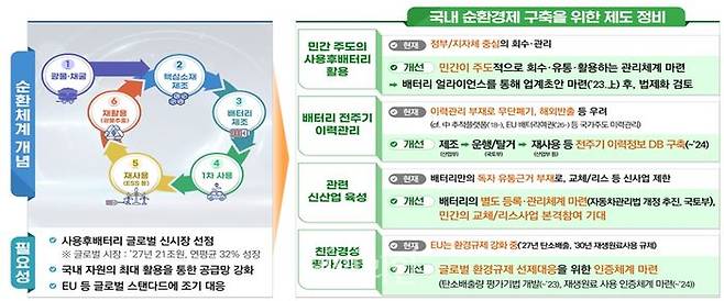 지속 가능한 배터리 순환체계 구축.ⓒ산업통상자원부