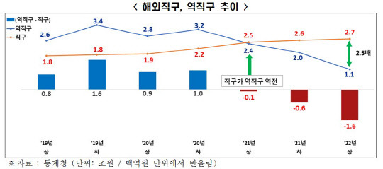 해외직구, 역직구 추이. <자료: 전국경제인연합회>