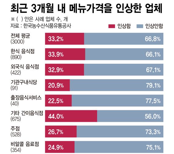 최근 3개월 내 메뉴 가격 인상 업체 /그래픽=정기현 기자