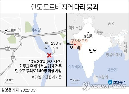 [그래픽] 인도 모르비 지역 다리 붕괴(종합) (서울=연합뉴스) 김영은 기자 = 인도 서부에서 30일(현지시간) 축제 인파가 몰린 보행자 전용 현수교가 무너져 141명 이상이 숨졌다고 NDTV 등 인도 매체가 보도했다. 보도에 따르면 이날 저녁 인도 서부 구자라트주(州) 모르비 지역 마추강을 가로지르는 현수교가 붕괴해 다리 위에서 축제를 즐기던 사람들이 강으로 추락했다. 0eun@yna.co.kr 트위터 @yonhap_graphics 페이스북 tuney.kr/LeYN1 (끝) /사진=연합뉴스