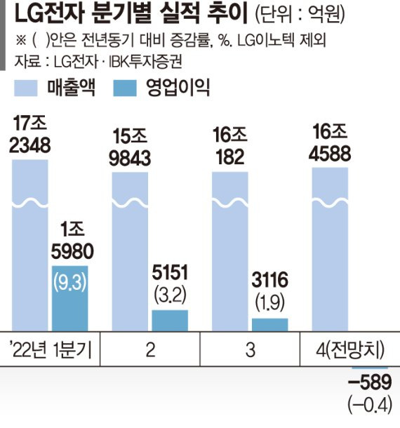 LG전자, 자회사 LG이노텍 덕에 흑자예고