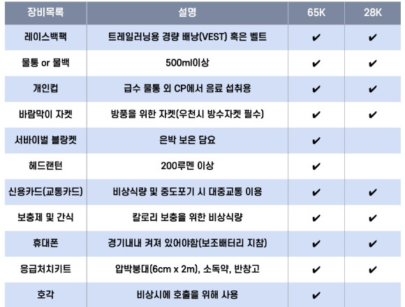 오들로 코리아가 주최하고 러너킹이 주관하는 '오들로 북한산 65K' 트레일레이스가 오는 12일 개최된다. 오들로 코리아는 65K와 28K 부문 참가자들이 갖춰야할 필수장비를 안내했다. [사진=오들로 코리아]