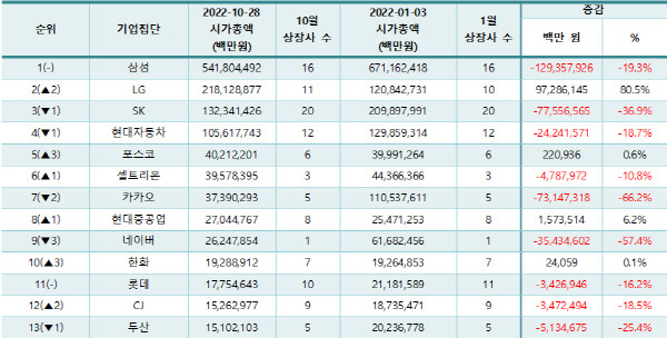 2022년 대기업집단의 시가총액 변동 현황. 리더스인덱스 제공