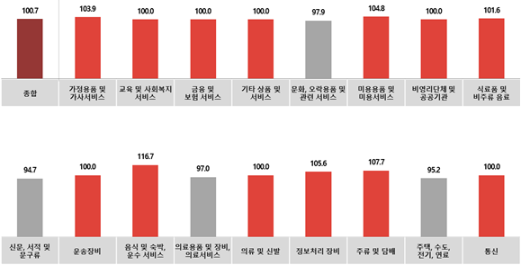 전월 대비 업종별 11월 광고경기전망지수(KAI). 자료=코바코.