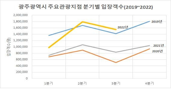 광주관광지점 분기별 입장객수 [광주시 제공]