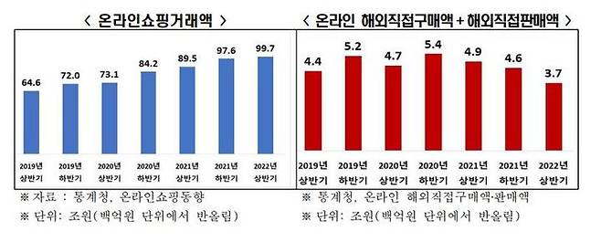 [서울=뉴시스] 온라인쇼핑거래액 동향과 온라인 해외직접구매액‧판매액 연도별 추이. (사진=전국경제인연합회) 2022.11.01. photo@newsis.com   *재판매 및 DB 금지