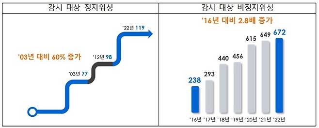 위성전파감시센터의 정지‧비정지 위성전파 감시 현황. (사진=과학기술정보통신부 제공) *재판매 및 DB 금지