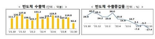 반도체 수출액 [산업부 제공. 재판매 및 DB 금지]