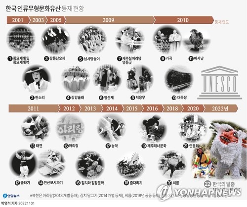 [그래픽] 한국 인류무형문화유산 등재 현황 (서울=연합뉴스) 박영석 기자 = zeroground@yna.co.kr
    트위터 @yonhap_graphics  페이스북 tuney.kr/LeYN1