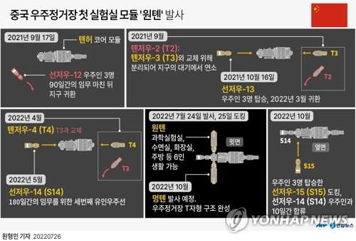 [그래픽] 중국 우주정거장 마무리 단계 (서울=연합뉴스) 원형민 기자 circlemin@yna.co.kr
    페이스북 tuney.kr/LeYN1 트위터 @yonhap_graphics