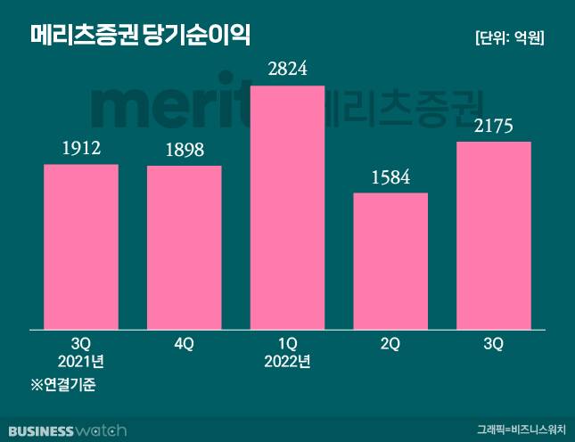 /그래픽=비즈니스워치