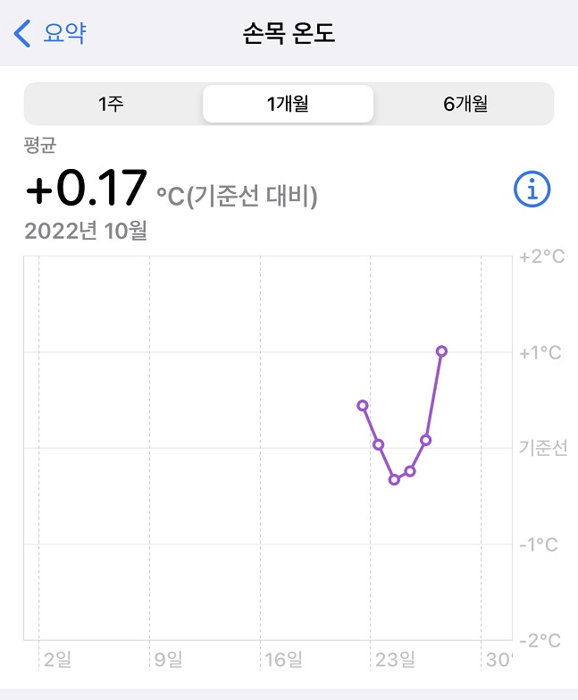 애플워치를 착용하고 5일 동안 잠을 청했더니 손목 온도 확인이 가능했다./사진=아이폰 건강 앱 캡처