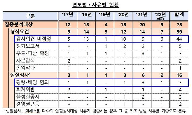 (금융감독원 제공)/뉴스1