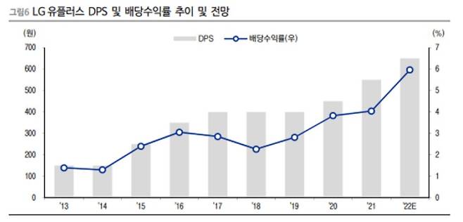 LG유플러스, Quantiwise, 이베스트투자증권 리서치센터 자료