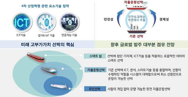 자율운항선박 개념 및 정의 ⓒ해수부