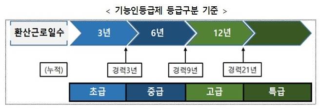 국토교통부는 건설근로자 기능등급제 연계교육 실시를 앞두고, 교육을 담당할 교육기관을 모집하면서, 지원자격·필수요건 등을 알리는 사전 설명회를 오는 4일 건설근로자공제회 본사에서 개최할 계획이다.ⓒ국토부