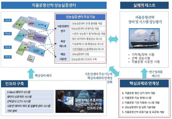 해수부, 자율운항선박 성능실증센터 개소...기술 본격