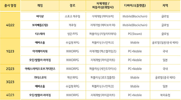 카카오게임즈의 향후 출시 라인업. [사진=카카오게임즈]