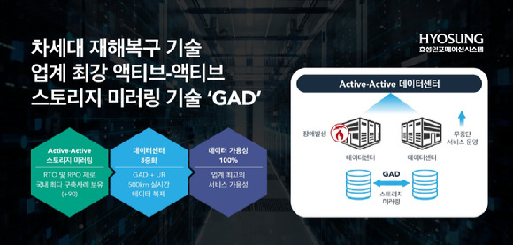 효성인포메이션시스템, 스토리지 미러링 기술 'GAD'로 재해복구 프로세스 지원 [사진=효성인포메이션시스템]