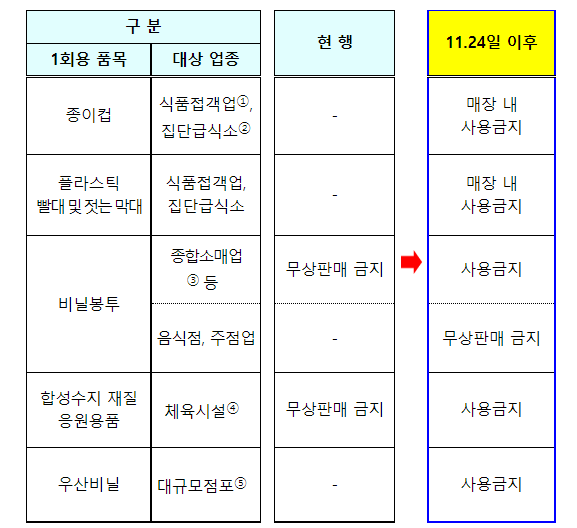 11월 24일부터 시행되는 일회용품 제한 제도 내용(환경부 제공)