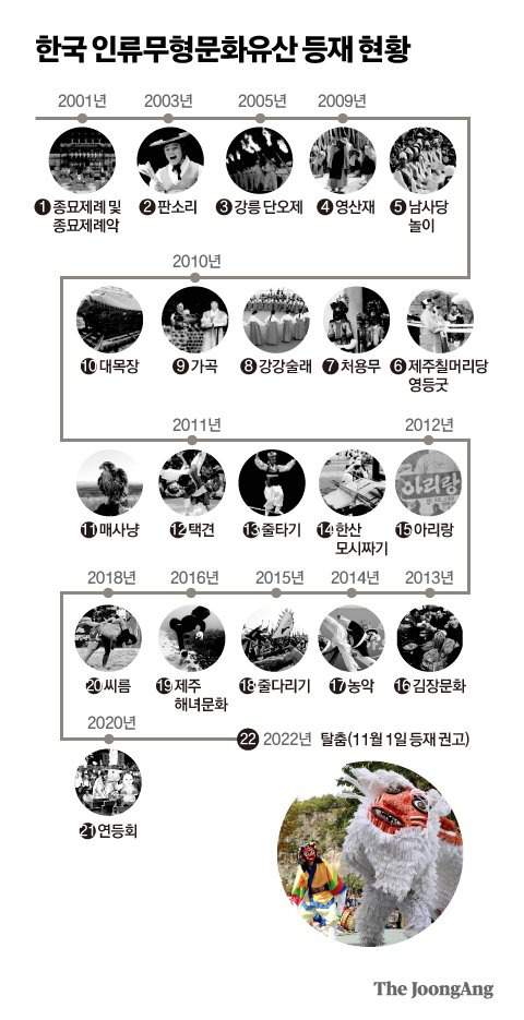 한국 인류무형문화유산 현황