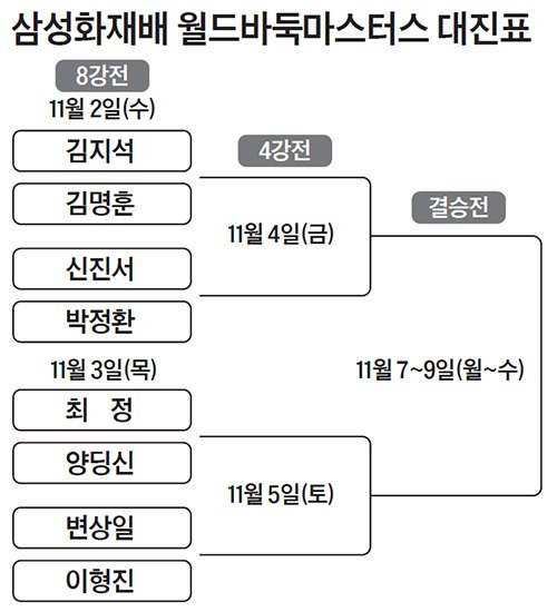 삼성화재배 월드바둑마스터스 대진표