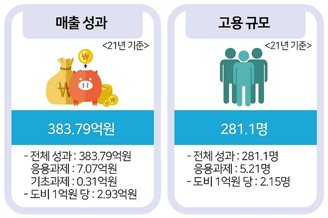 경기도 지역협력연구센터 매출 및 고용 주요 성과 /경기도 제공