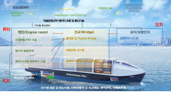 자율운항선박 기술개발 개념도. 해양수산부 제공