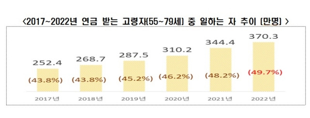 괄호 안은 연금 받는 고령자(55~79세) 중 취업자의 비중. (자료: 전국경제인연합회)