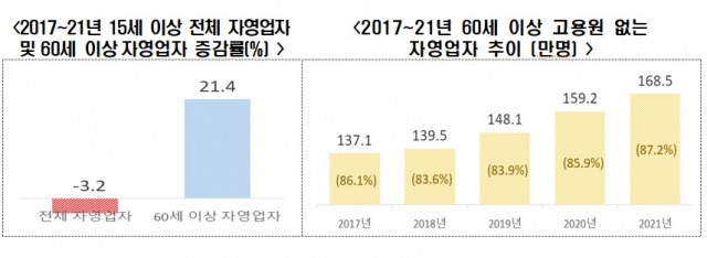 오른쪽 그래프 괄호 안은 60세 이상 전체 자영업자 중 고용원 없는 자영업자 비중. (자료: 전국경제인연합회)