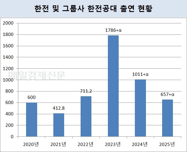 (단위=억원) 2020~2022년은 운영·설립비 출연액, 2023~2025년은 설립비 추정액. 
자료=이인선 의원실.