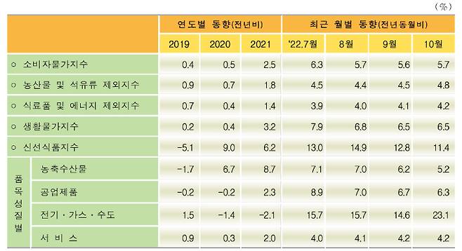 소비자물가지수 주요 등락률 추이. 통계청 제공 *농산물 및 석유류 제외지수 : 계절적 요인이나 일시적 충격에 의한 물가 변동분을 제외하고 장기적인 추세를 파악하기 위해 곡물 외의 농산물과 석유류 품목을 뺀 401개 품목으로 작성한 지수 *식료품 및 에너지 제외지수 : 농산물과 석유류 외에도 축산물, 수산물, 가공식품, 전기, 지역난방비 등 품목을 뺀 309개 품목으로 작성한 지수 *생활물가지수 : 체감물가를 설명하기 위해 구입 빈도가 높고 지출 비중이 높아 가격 변동을 민감하게 느끼는 144개 품목으로 작성한 지수 *신선식품지수 : 신선 어개 채소 과실 등 기상조건이나 계절에 따라 가격변동이 큰 55개 품목으로 작성한 지수