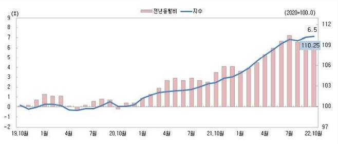 충북소비자물가 추이.  충청지방통계청 제공