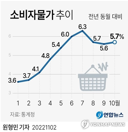 [그래픽] 소비자물가 추이 (서울=연합뉴스) 원형민 기자 = 2일 통계청이 발표한 '10월 소비자물가동향'에 따르면 지난달 소비자물가지수는 109.21(2020=100)로 작년 같은 달보다 5.7% 올랐다.
    circlemin@yna.co.kr
    페이스북 tuney.kr/LeYN1 트위터 @yonhap_graphics