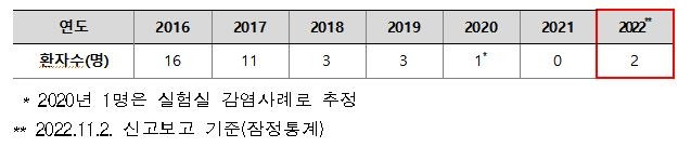 지카바이러스감염증 환자 현황 [질병청 제공]