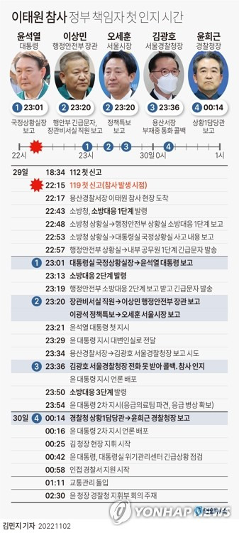 [그래픽] 이태원 참사 정부 책임자 첫 인지 시간 (서울=연합뉴스) 김민지 기자
    minfo@yna.co.kr
    트위터 @yonhap_graphics  페이스북 tuney.kr/LeYN1