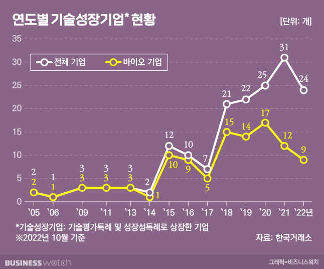 /그래픽=비즈니스워치