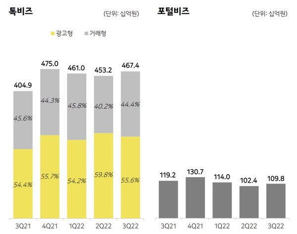 톡비즈, 포털비즈 매출 추이. (사진=카카오)