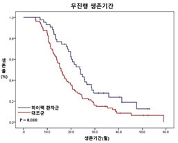 하이펙 환자군과 대조군의 무진행 생존기간 비교