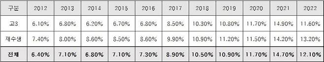 최근 10년(2012~2022학년도)간 수능 결시율 추이(자료: 종로학원)