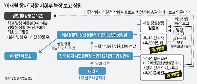 ‘이태원 참사’ 경찰 지휘부 늑장보고 상황(그래픽=김일환 기자)